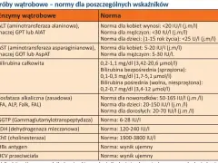 Tabela z normami badań wątrobowych. GGTP (Gammaglutamylotranspeptydaza) ma normę 6-28 IU/I.