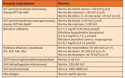 Tabela z normami badań wątrobowych. GGTP (Gammaglutamylotranspeptydaza) ma normę 6-28 IU/I.