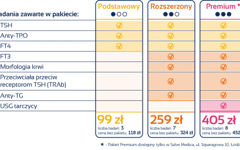 Porównanie pakietów badań tarczycy: Podstawowy (99 zł, 3 badania, w tym TSH), Rozszerzony (259 zł, 7 badań) i Premium (405 zł, 8 badań).