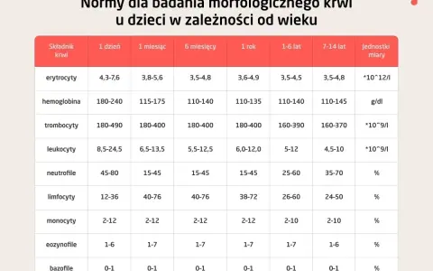Tabela z normami morfologii krwi dla dzieci. Pokazuje prawidłowe wartości erytrocytów, hemoglobiny, leukocytów, neutrofili, limfocytów, monocytów, eozynofili, bazofili i trombocytów w zależności od wieku. Płytki krwi norma jest kluczowa dla oceny.
