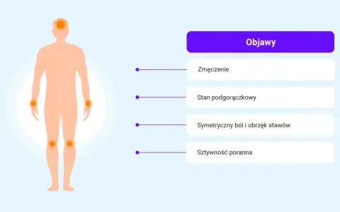 Ilustracja przedstawia objawy reumatoidalnego zapalenia stawów: zmęczenie, stan podgorączkowy, symetryczny ból i obrzęk stawów, sztywność poranną.