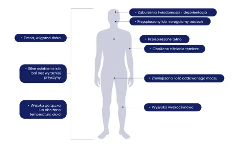 Objawy sepsy: zimna skóra, zaburzenia świadomości, przyspieszony oddech, osłabienie, gorączka, wysypka. To ważne, by wiedzieć, co to sepsa.