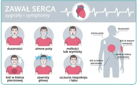 Objawy zawału serca: duszności, zimne poty, mdłości, ból w klatce piersiowej, zawroty głowy, niepokój. Warto znać te sygnały.