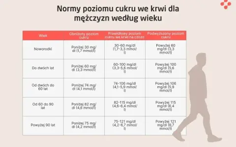 Tabela przedstawia normy poziomu cukru we krwi dla mężczyzn w różnym wieku, od noworodków po osoby powyżej 90 lat.