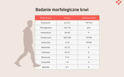 Badanie morfologiczne krwi: tabela z normami dla erytrocytów, hemoglobiny, hematokrytu, trombocytów, leukocytów i innych składników.