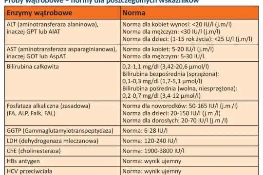 Tabela z normami badań wątrobowych. GGTP (Gammaglutamylotranspeptydaza) ma normę 6-28 IU/I.